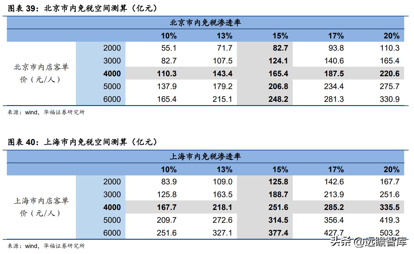 王府井免税龙头有哪些,王府井免税板块前景分析