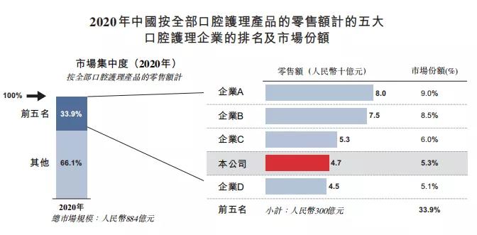 舒客港股上市进度,舒客招股书