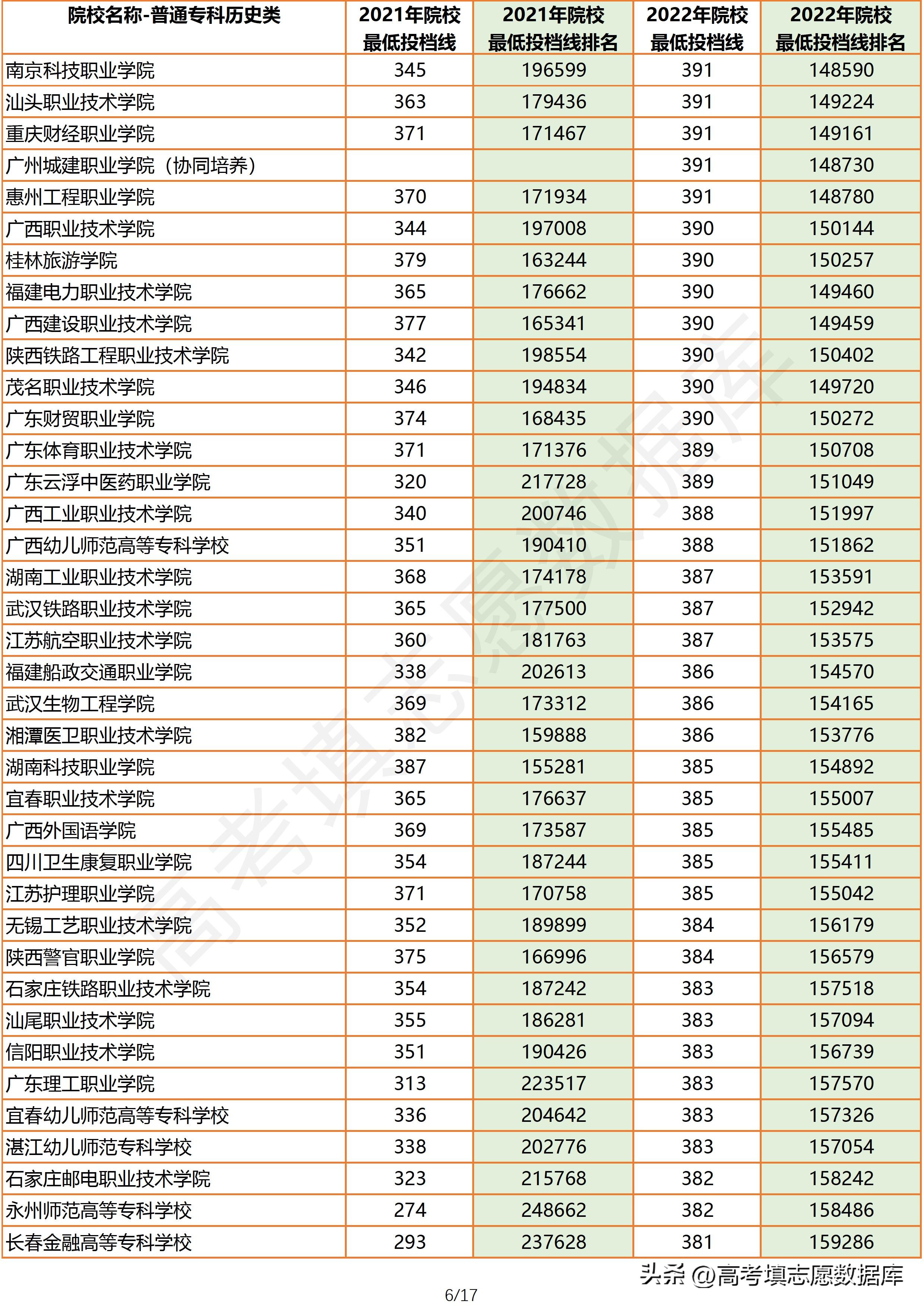 2020年广东省一本院校投档线,2022年广东院校历史类投档