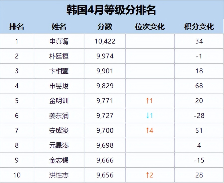挑战四连胜的韩国队副帅申真谞,韩国申真谞最新比赛