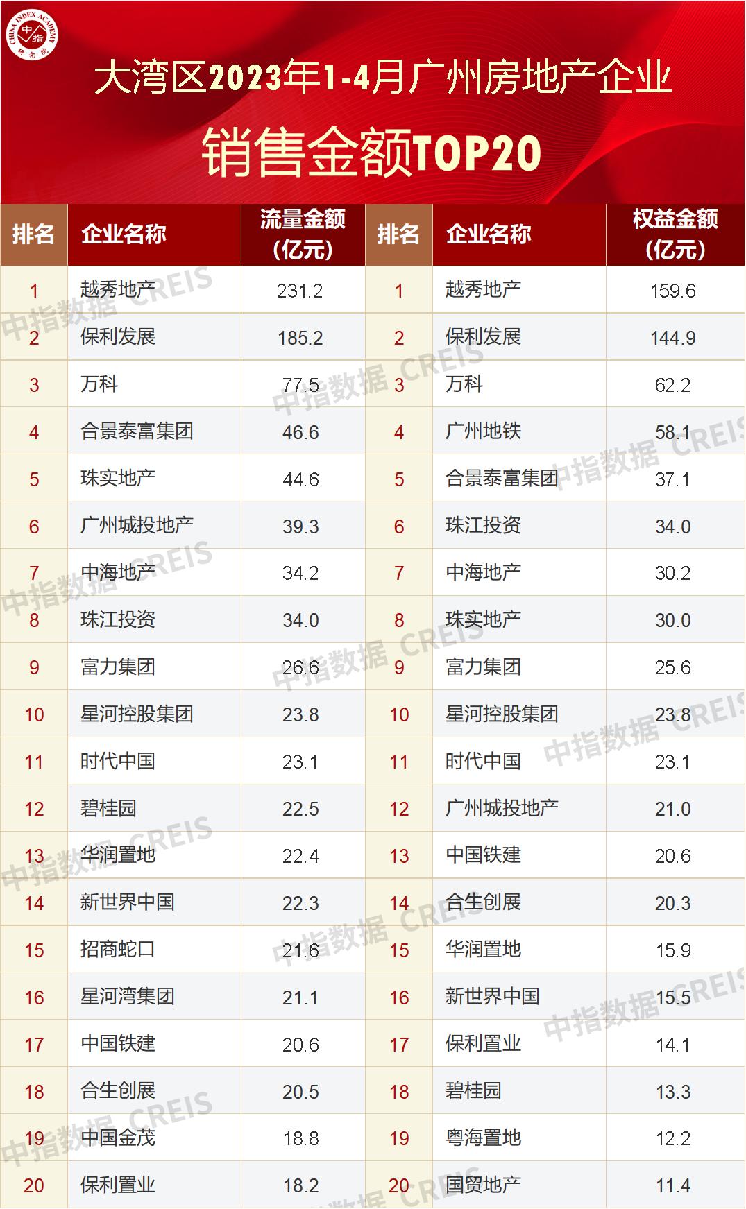 2023年10月广州房地产市场报告,2023年第四季度广州市房地产销售