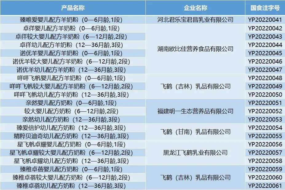 同一款奶粉注册号国食注字,我国经过国食注册的奶粉有多少款