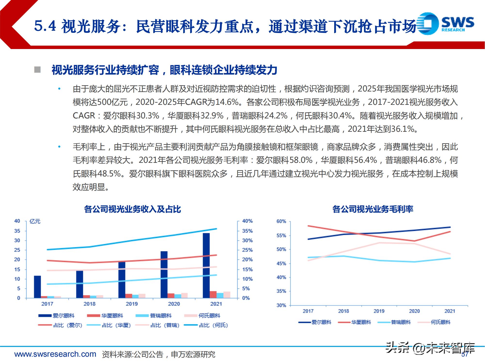 中国高频眼科行业现状分析报告,眼科行业深度分析