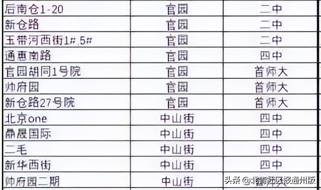 北京市通州区小学直升首师大附中,首师大附小通州对口小学