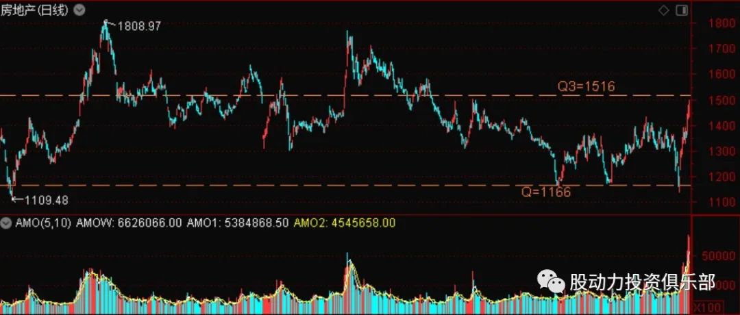 3月房地产板块走势,房地产板块短线机会