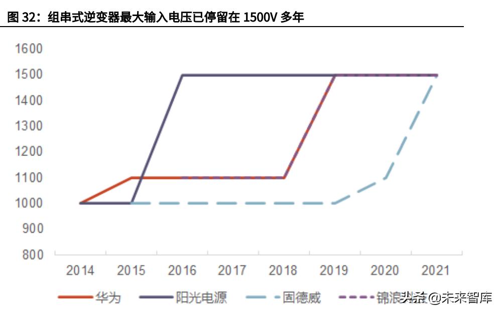 2020光伏逆变器行业发展,光伏逆变器2023展望