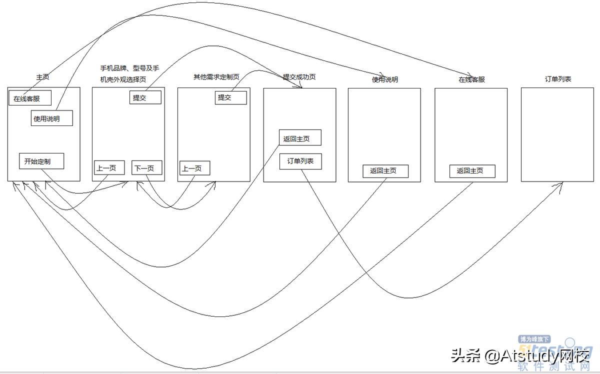 测试用例设计最常用哪些方法,一条测试用例应该包含哪些测试项
