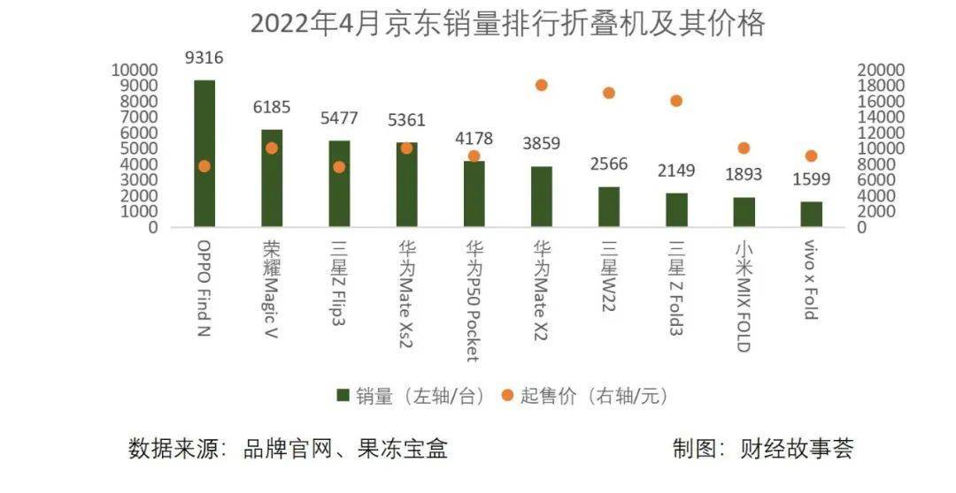 手机双11过后价格会提上去么,折叠手机双11