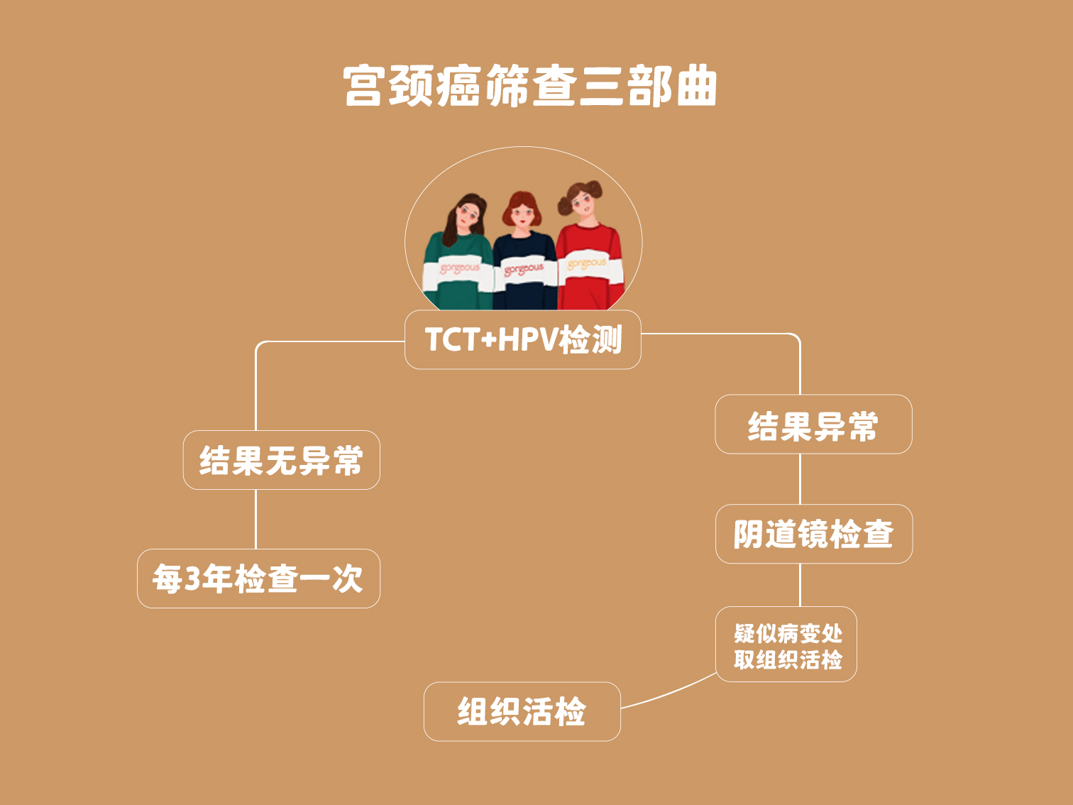 宫颈癌筛查攻略及报告解读（一）