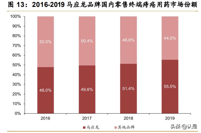 马应龙医药老字号,马应龙百年