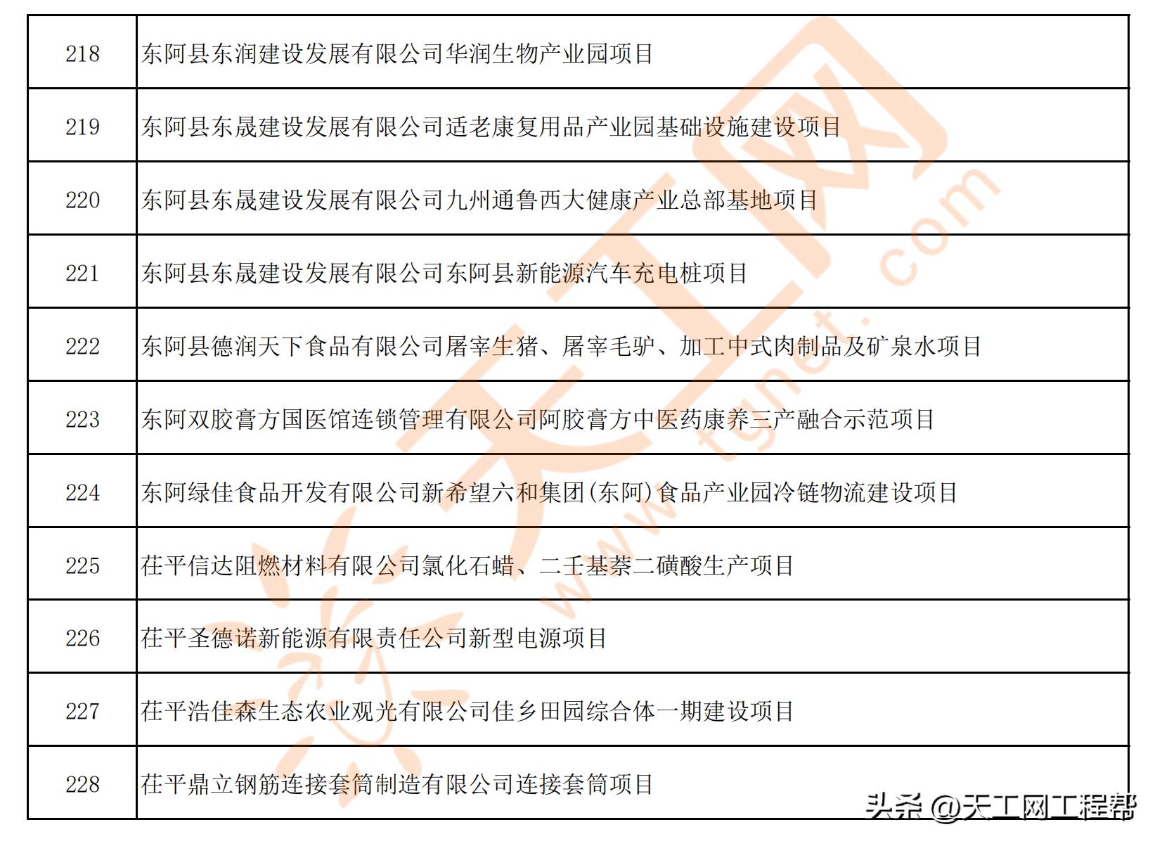 列入山东省重大项目的聊城名单,山东2024年重大项目名单聊城