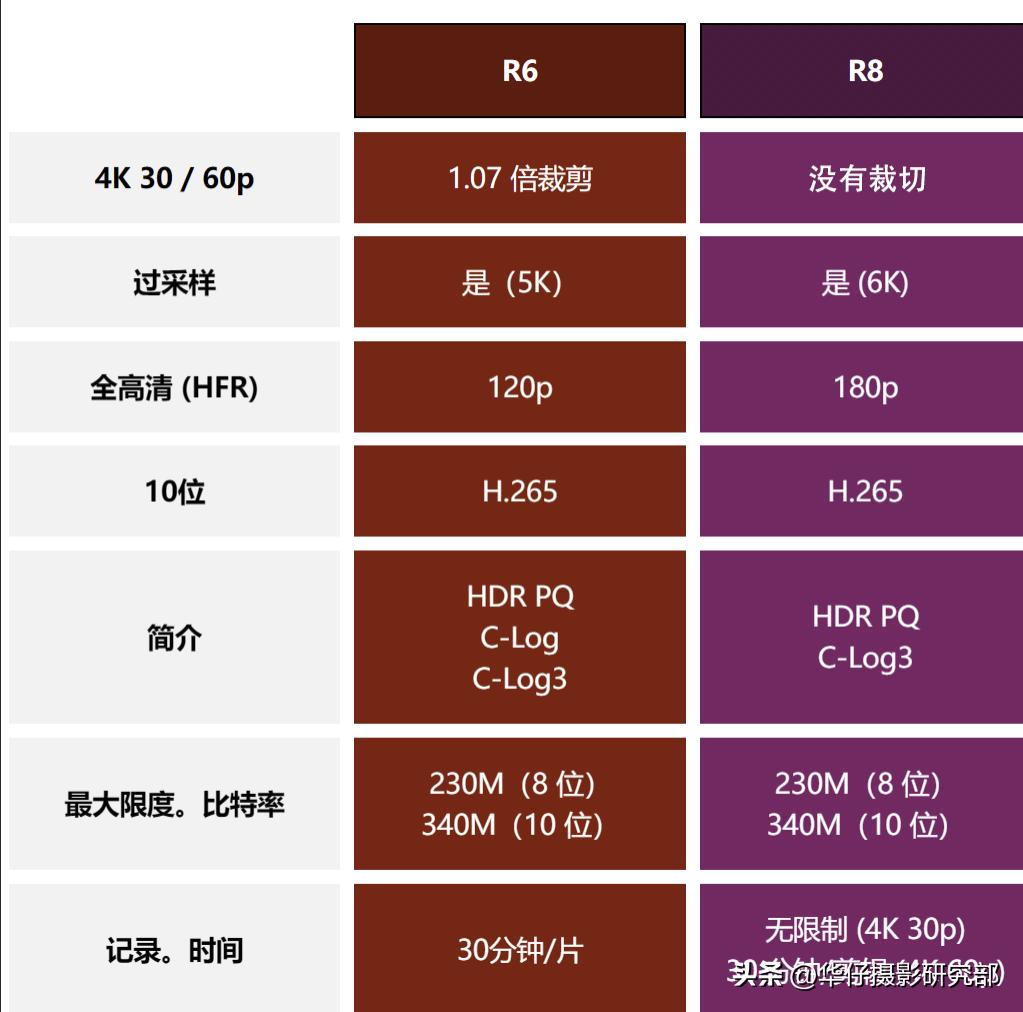 佳能eosr6和r8测评,佳能eosr8和eosr6哪个好