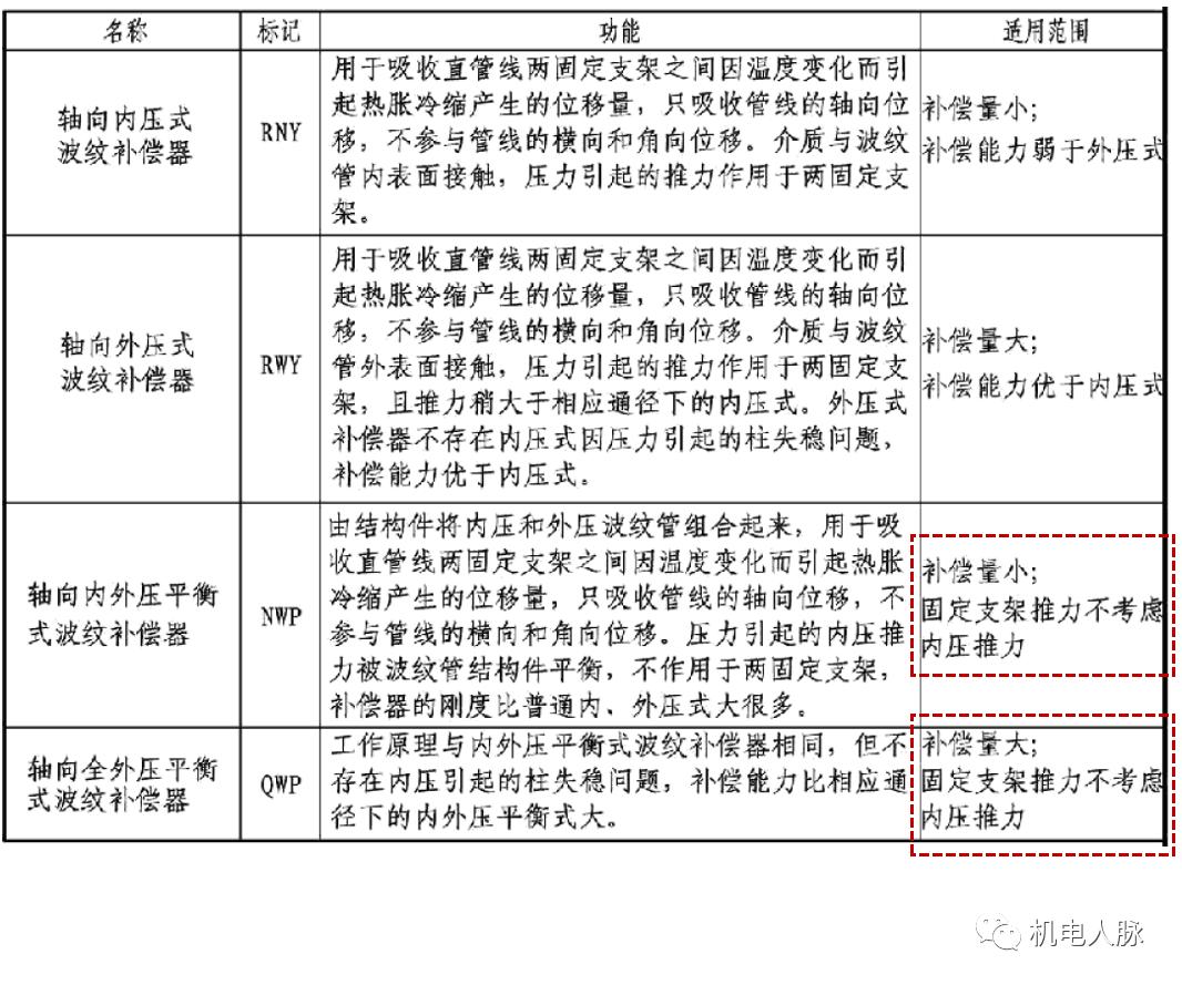 管道支吊架综合平面图绘制,管道支吊架示范做法