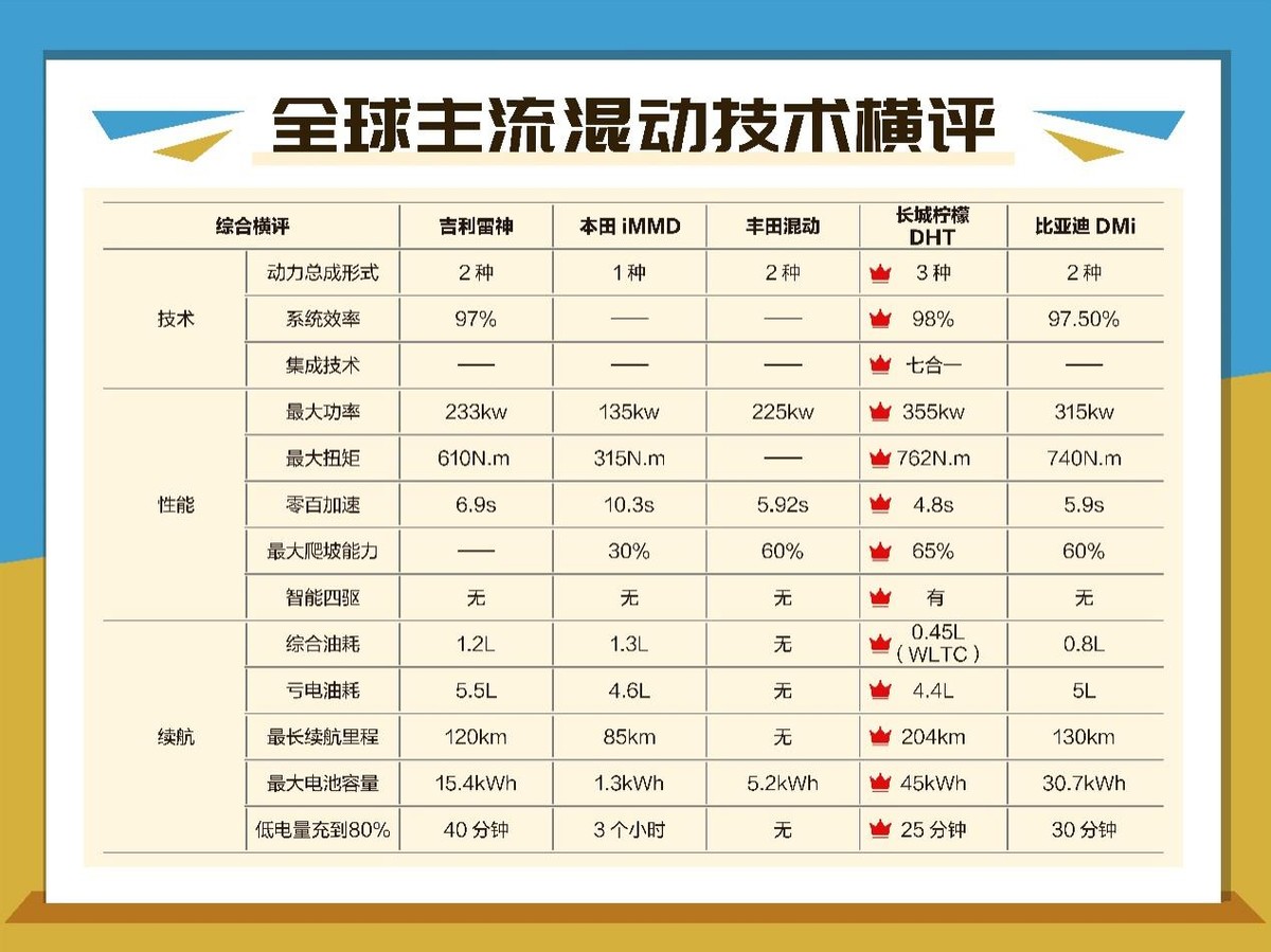 比亚迪dmi对比长城混动,比亚迪dm-i对比长城柠檬混动
