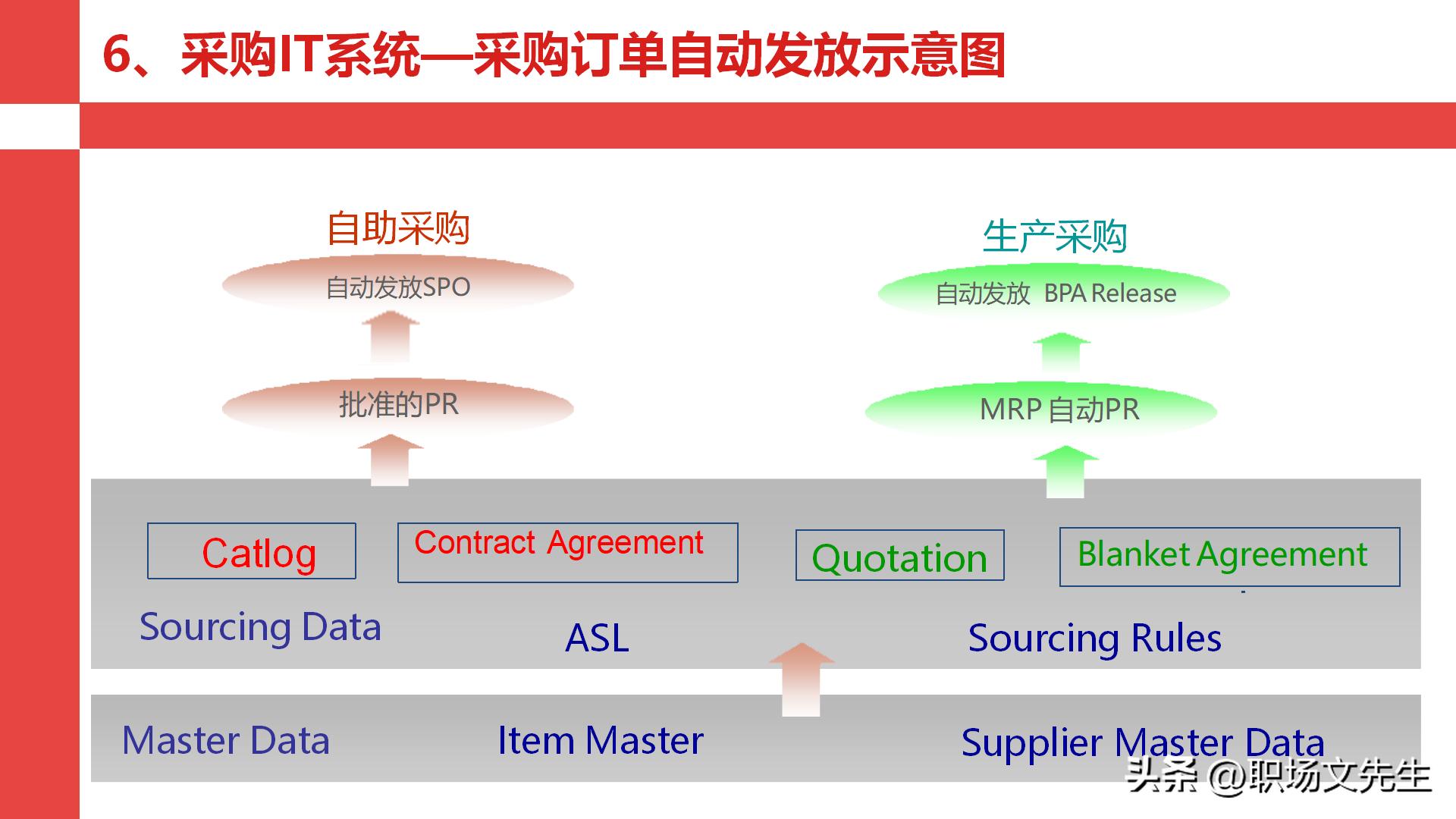 华为采购管理教程视频,华为采购框架及流程体系
