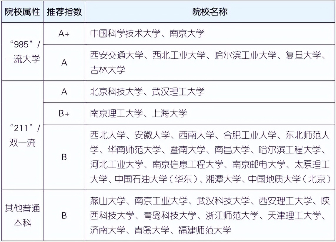 这个培养“材”子的专业，深造后才更“吃香”！