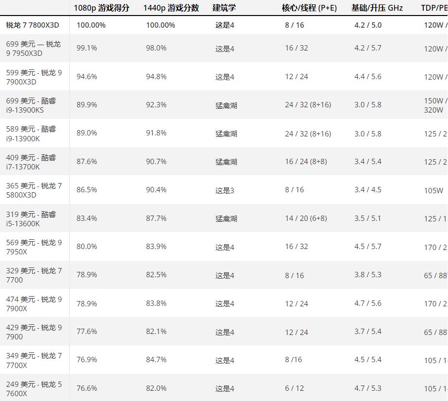 amd锐龙4000cpu天梯对比,cpu天梯图锐龙3