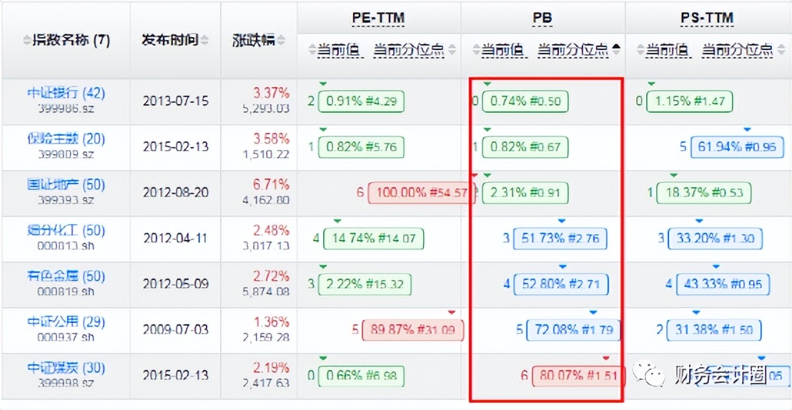 看估值高低,看股价走势看前复权还是不复权