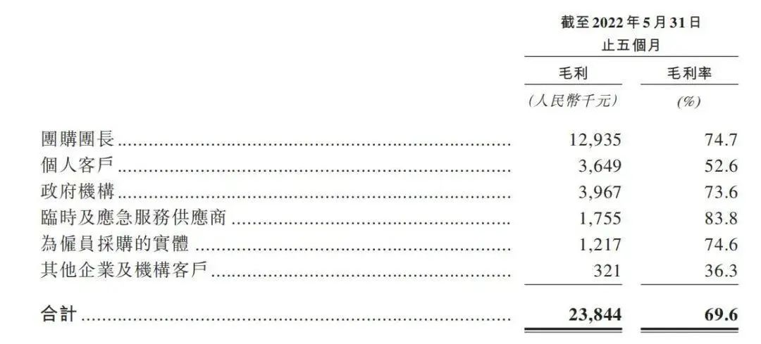 保供业务有多赚钱？招股说明书透露部分服务客户毛利率69.6%