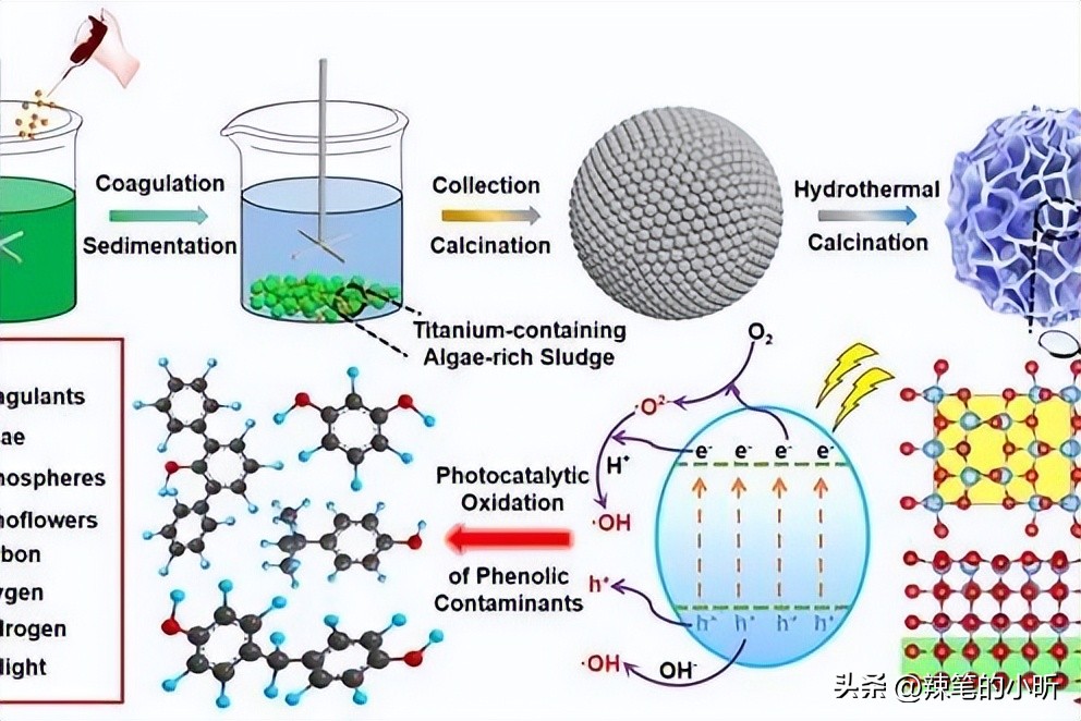 酸性磷化剂对钛-2纳米颗粒的抗红比，以及光催化性能的影响