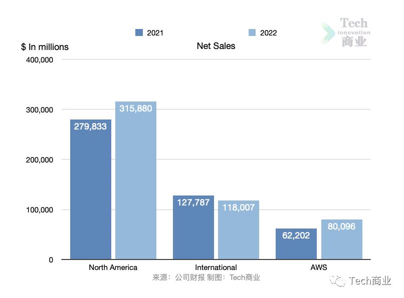 亚马逊aws云服务2022q1营收,亚马逊aws云服务营收