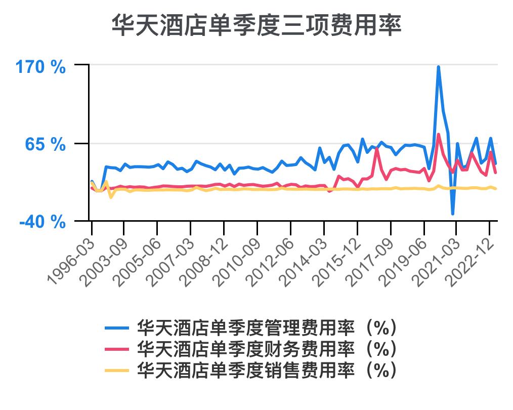 华天酒店2021的财务效率指标分析,华天酒店2023年三季度报能盈利吗
