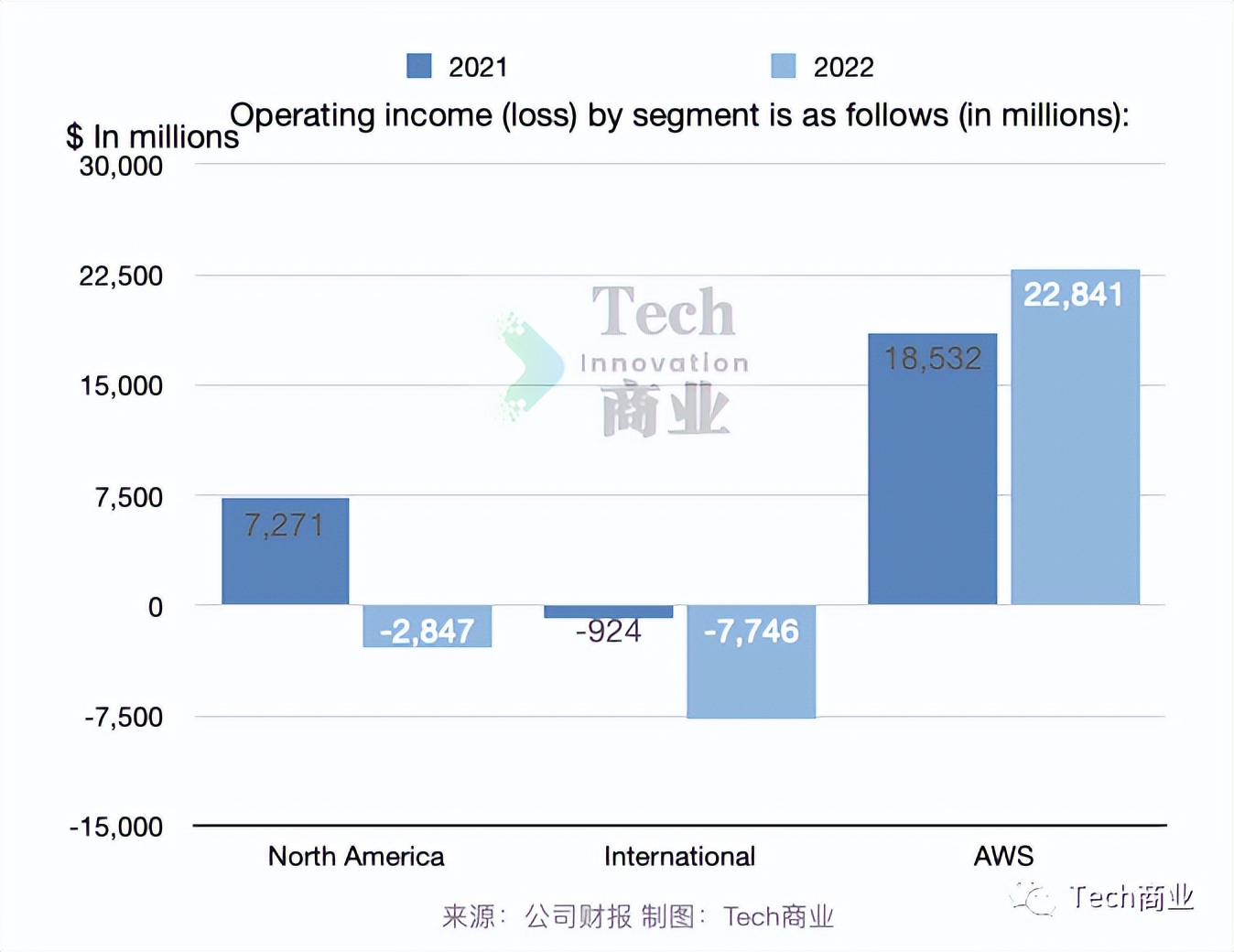 亚马逊aws云服务2022q1营收,亚马逊aws云服务营收