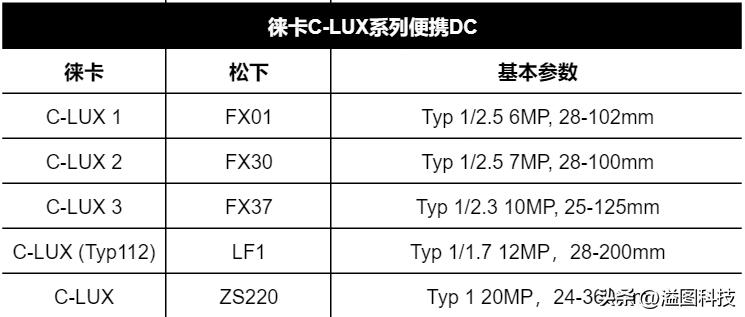 松下相机哪些型号被徕卡贴牌了,松下徕卡相同机型对比