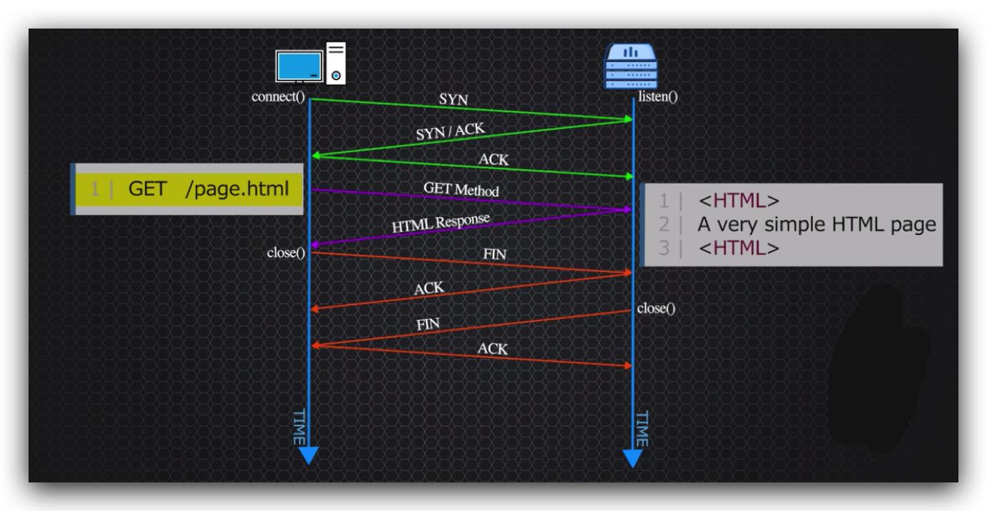 传说中的http,http的现行版本