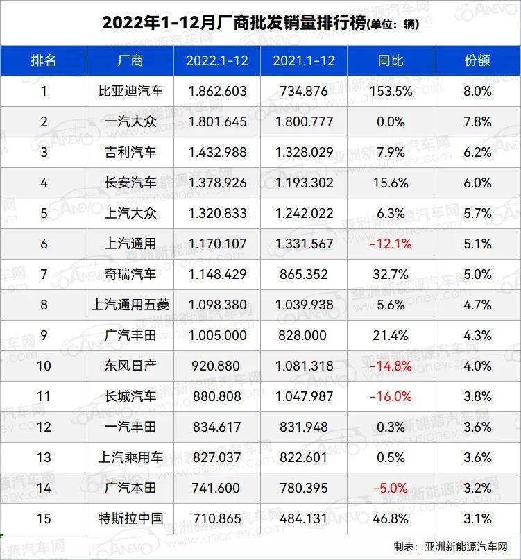 华为比亚迪称霸汽车市场,华为和比亚迪深度合作的汽车