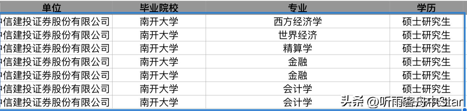 中信建投每年秋招大约招多少人,中信建投23届校招