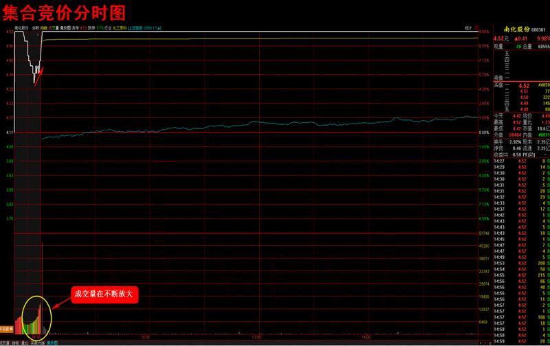 涨停板集合竞价的买入技巧,股市高手在集合竞价抓涨停板绝招