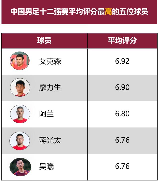 数据复盘中国男足2022年的十二强赛