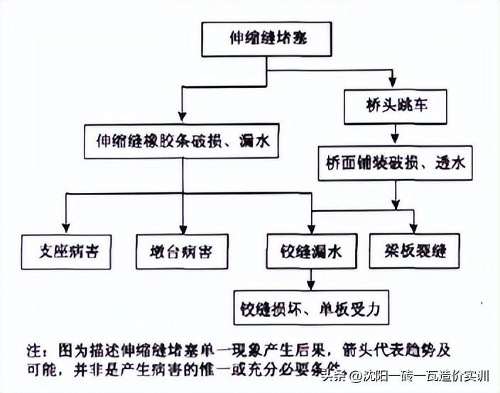 桥梁伸缩缝安装顺序,桥梁伸缩缝安装视频