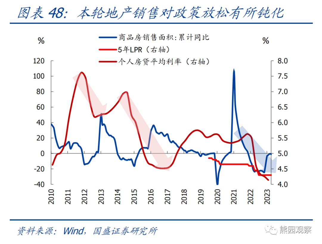 熊园：求之于势—2023年中期宏观经济与资产展望
