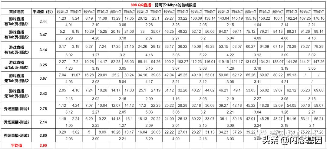 QQ直播观看端*放播**体验优化