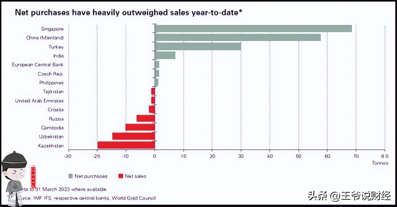 全球央行买黄金多少吨,各国央行购售黄金