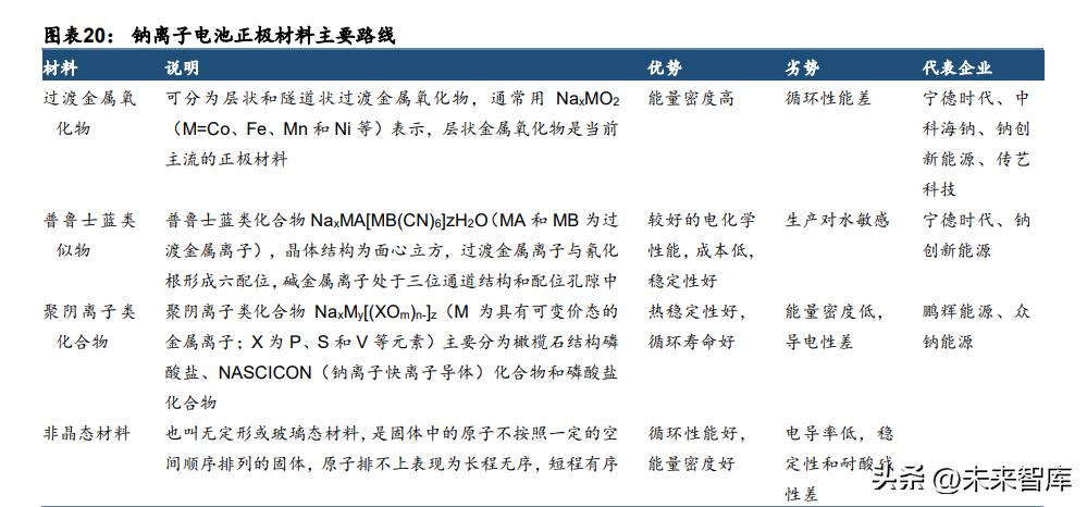 钠离子电池相关问题,钠离子电池行业分析