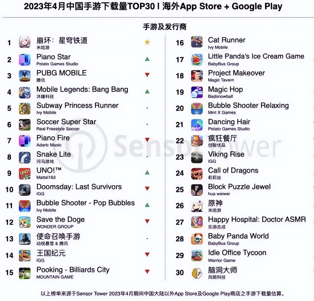 《崩铁》吸金，掏空《原神》？
