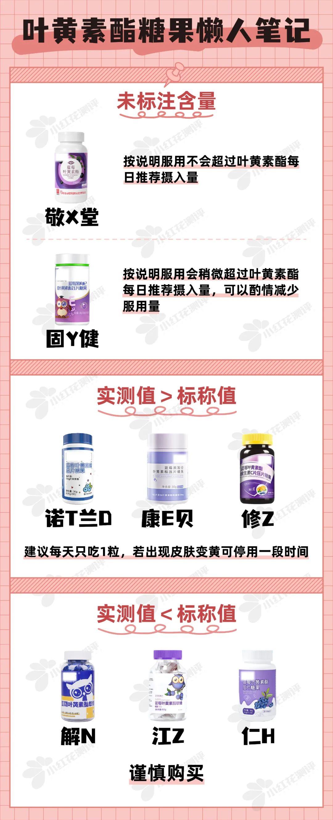 8款叶黄素酯糖果测评：这3款含量远低于宣传值？