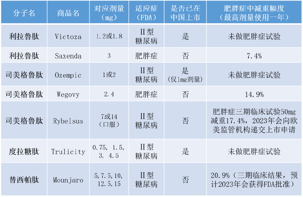 减肥针有哪些种类,减肥针都有哪些