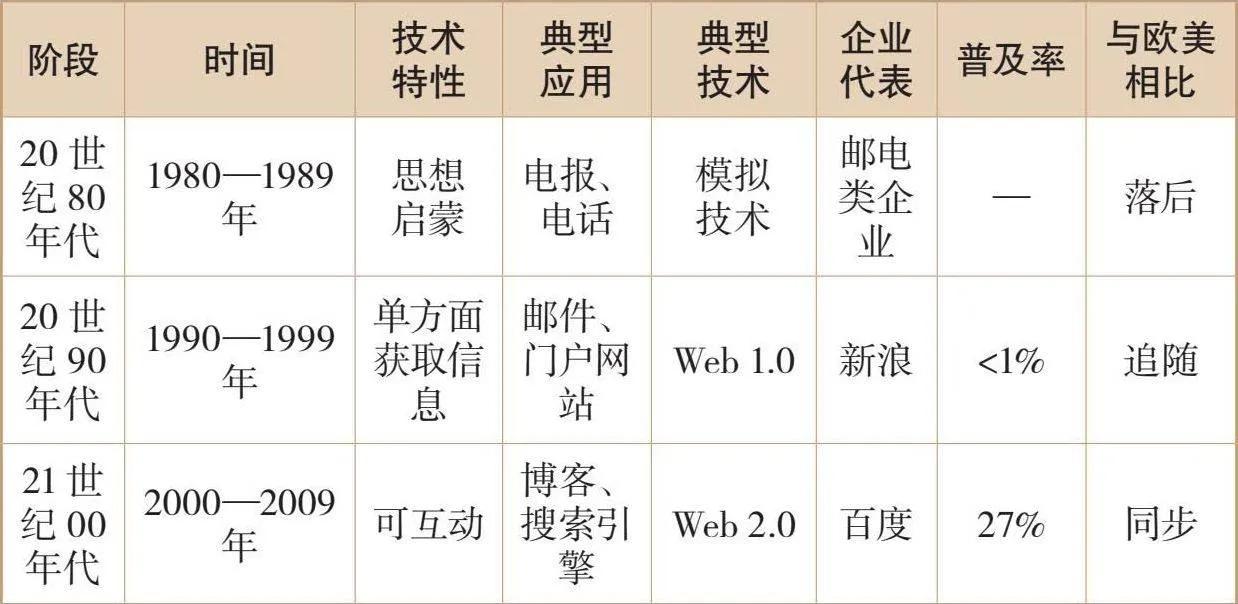 互联网时代创新三大特征,互联网时代企业创新的三大方向