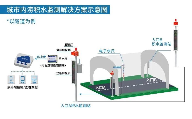 湖北城市内涝监测预警,内涝监测预警系统