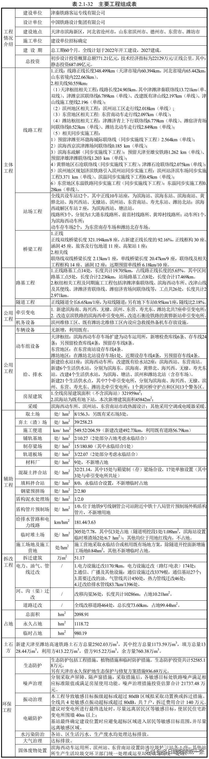 京沪高铁二线津潍段二次环评了吗,京沪高铁二线津潍段什么时间动工