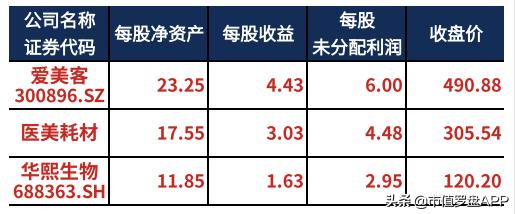 爱美客的中报业绩,爱美客2022年一季度财报