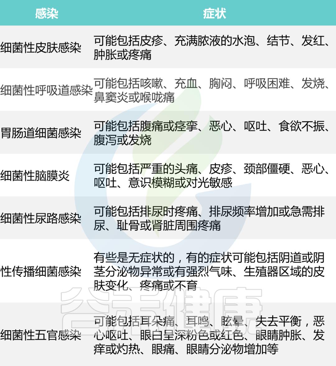 细菌感染抗生素几天见效,细菌感染和病毒感染用什么药