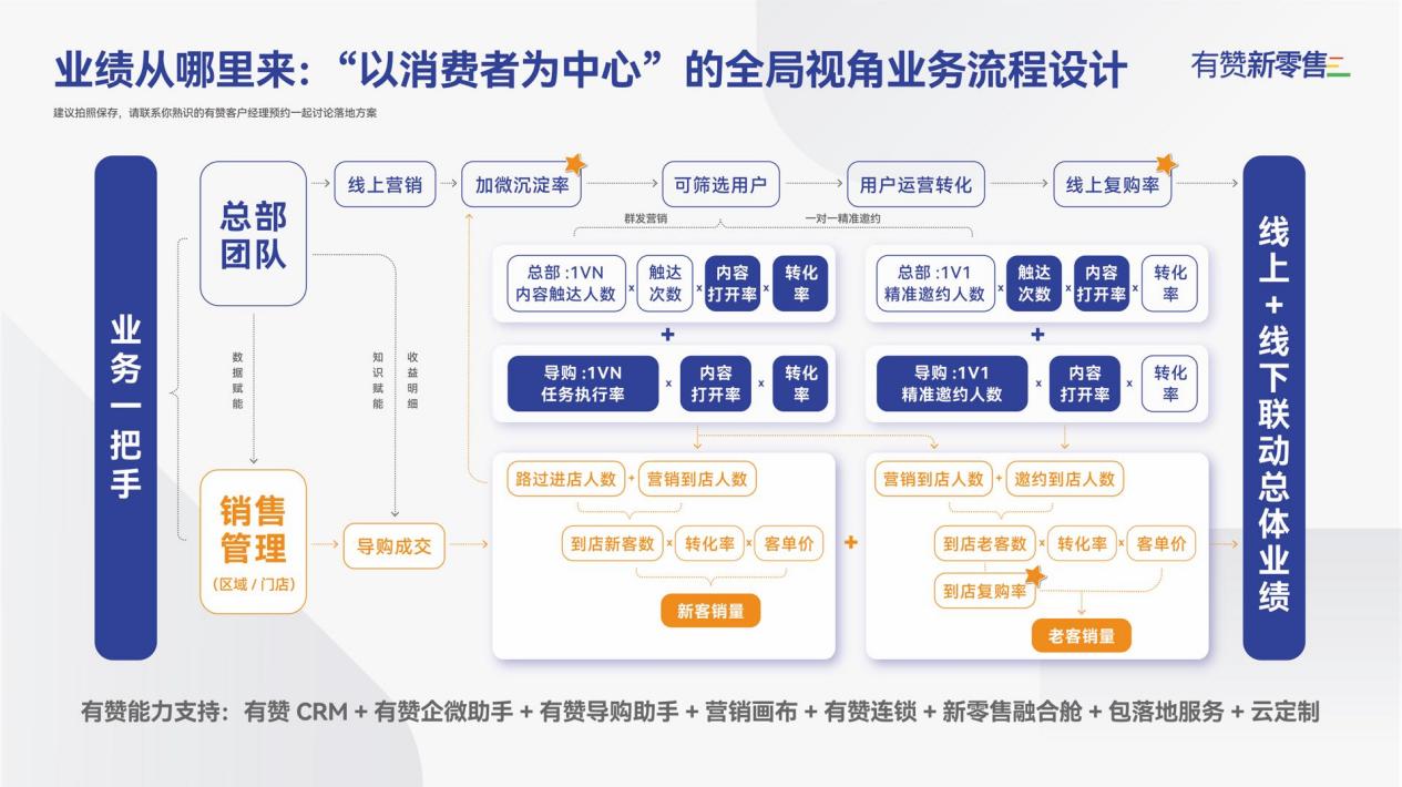 有赞与商家共建新零售体验店,有赞新零售案例