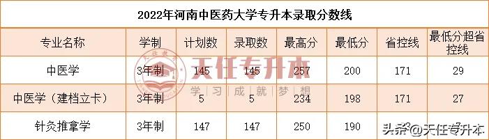 河南中医药大学专升本2024招生,河南中医药大学专升本分数线