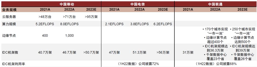 中金：如何看待电信运营商转型与当前估值水平？