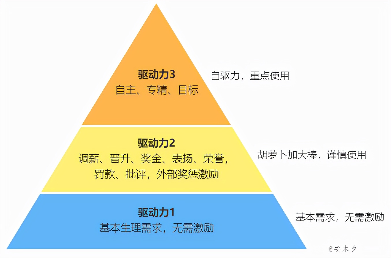 激励方*论法**3、驱动力3.0